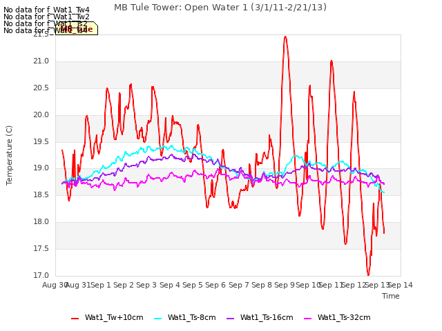 plot of MB Tule Tower: Open Water 1 (3/1/11-2/21/13)