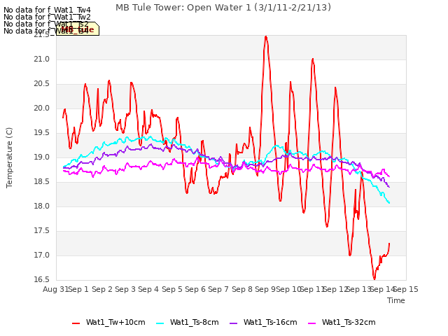 plot of MB Tule Tower: Open Water 1 (3/1/11-2/21/13)