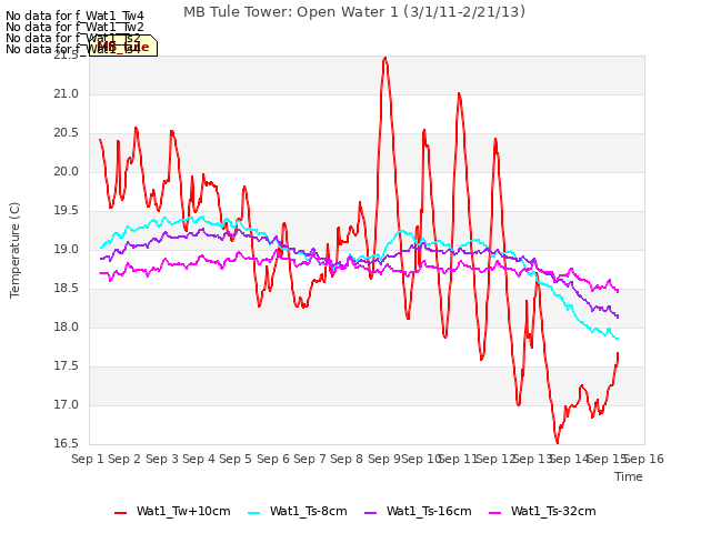 plot of MB Tule Tower: Open Water 1 (3/1/11-2/21/13)