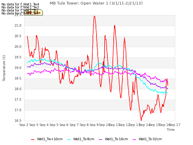 plot of MB Tule Tower: Open Water 1 (3/1/11-2/21/13)