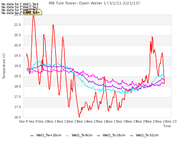 plot of MB Tule Tower: Open Water 1 (3/1/11-2/21/13)