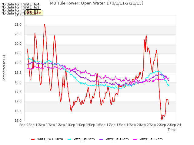 plot of MB Tule Tower: Open Water 1 (3/1/11-2/21/13)