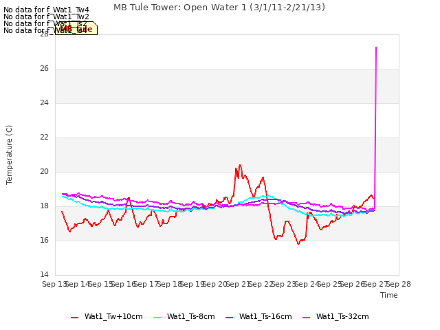 plot of MB Tule Tower: Open Water 1 (3/1/11-2/21/13)