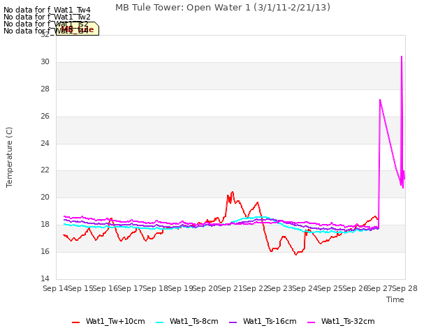 plot of MB Tule Tower: Open Water 1 (3/1/11-2/21/13)