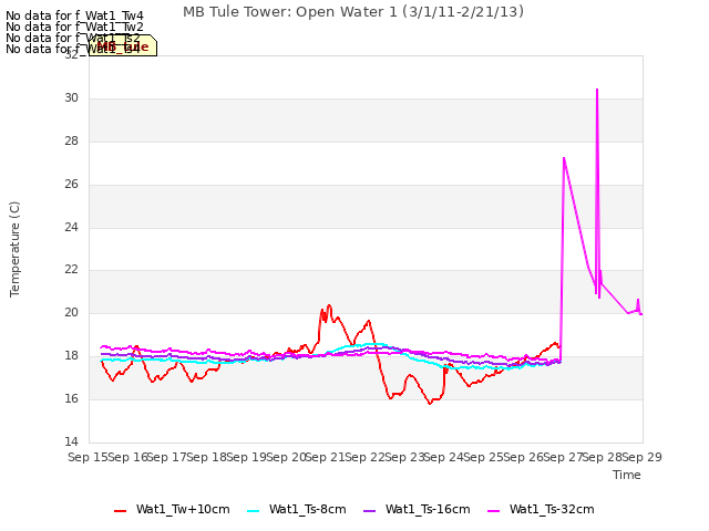 plot of MB Tule Tower: Open Water 1 (3/1/11-2/21/13)