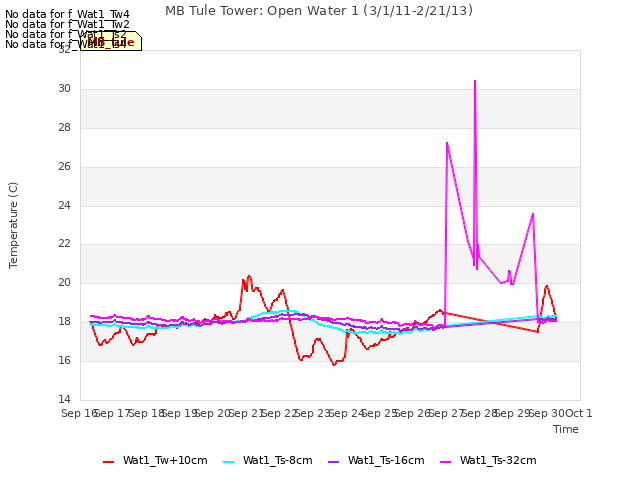 plot of MB Tule Tower: Open Water 1 (3/1/11-2/21/13)