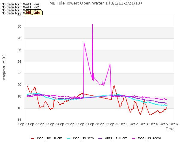 plot of MB Tule Tower: Open Water 1 (3/1/11-2/21/13)