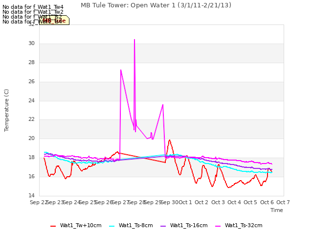 plot of MB Tule Tower: Open Water 1 (3/1/11-2/21/13)