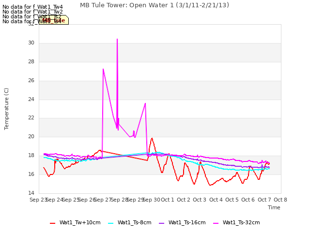 plot of MB Tule Tower: Open Water 1 (3/1/11-2/21/13)