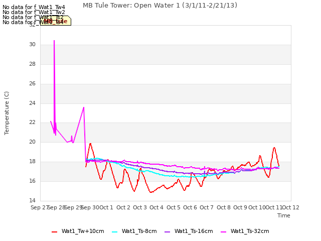 plot of MB Tule Tower: Open Water 1 (3/1/11-2/21/13)