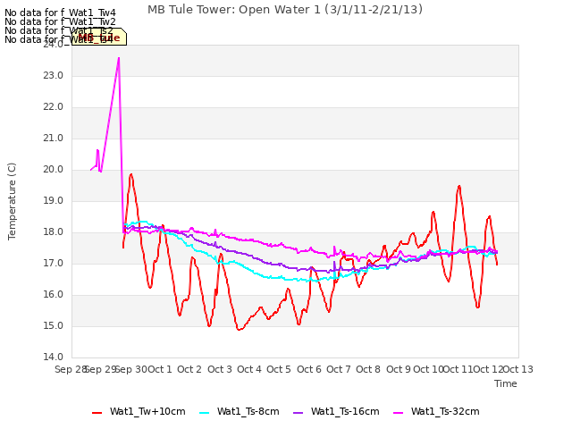 plot of MB Tule Tower: Open Water 1 (3/1/11-2/21/13)