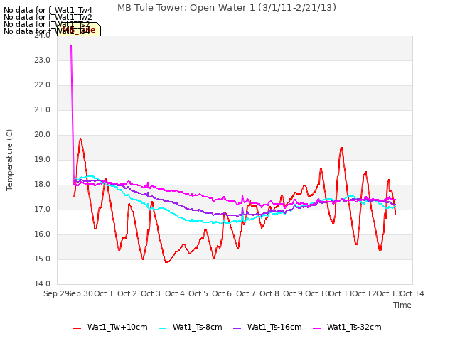 plot of MB Tule Tower: Open Water 1 (3/1/11-2/21/13)