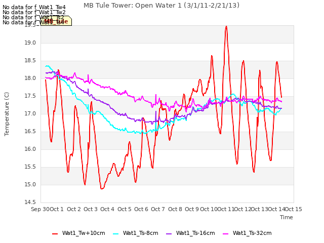 plot of MB Tule Tower: Open Water 1 (3/1/11-2/21/13)