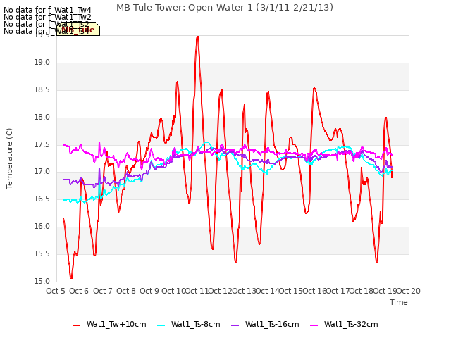 plot of MB Tule Tower: Open Water 1 (3/1/11-2/21/13)