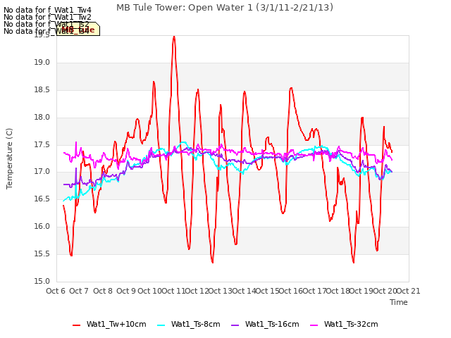 plot of MB Tule Tower: Open Water 1 (3/1/11-2/21/13)