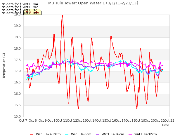 plot of MB Tule Tower: Open Water 1 (3/1/11-2/21/13)