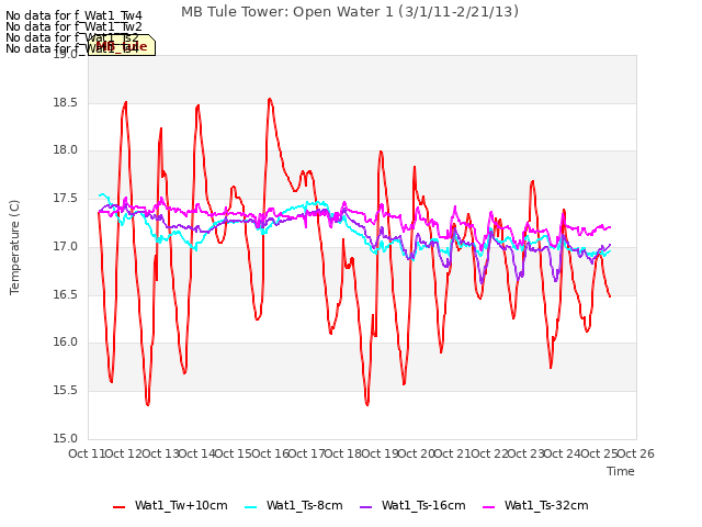 plot of MB Tule Tower: Open Water 1 (3/1/11-2/21/13)