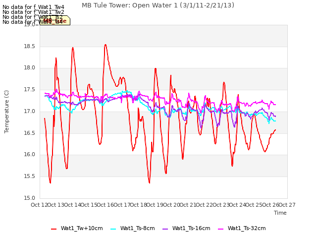 plot of MB Tule Tower: Open Water 1 (3/1/11-2/21/13)