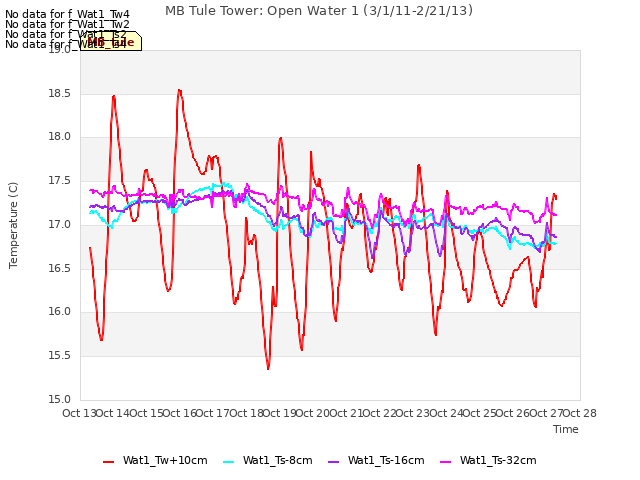 plot of MB Tule Tower: Open Water 1 (3/1/11-2/21/13)