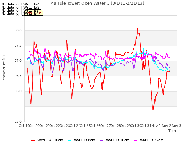 plot of MB Tule Tower: Open Water 1 (3/1/11-2/21/13)