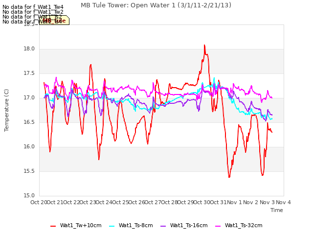 plot of MB Tule Tower: Open Water 1 (3/1/11-2/21/13)