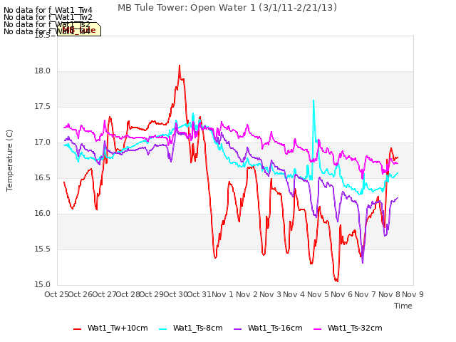 plot of MB Tule Tower: Open Water 1 (3/1/11-2/21/13)