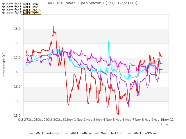 plot of MB Tule Tower: Open Water 1 (3/1/11-2/21/13)