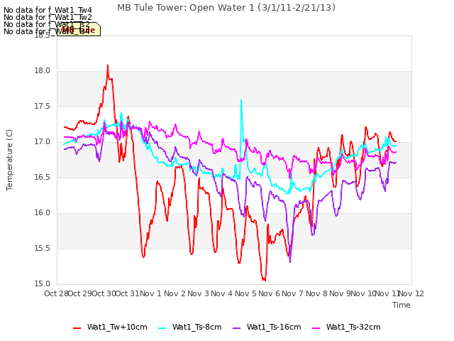 plot of MB Tule Tower: Open Water 1 (3/1/11-2/21/13)