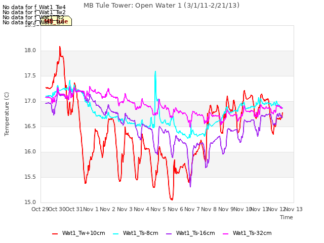 plot of MB Tule Tower: Open Water 1 (3/1/11-2/21/13)