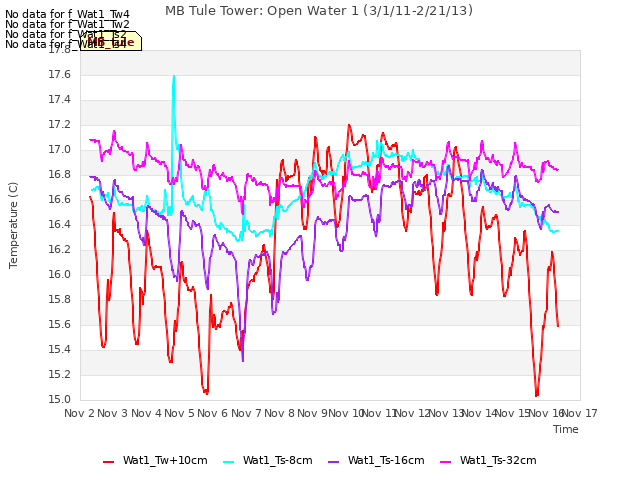 plot of MB Tule Tower: Open Water 1 (3/1/11-2/21/13)