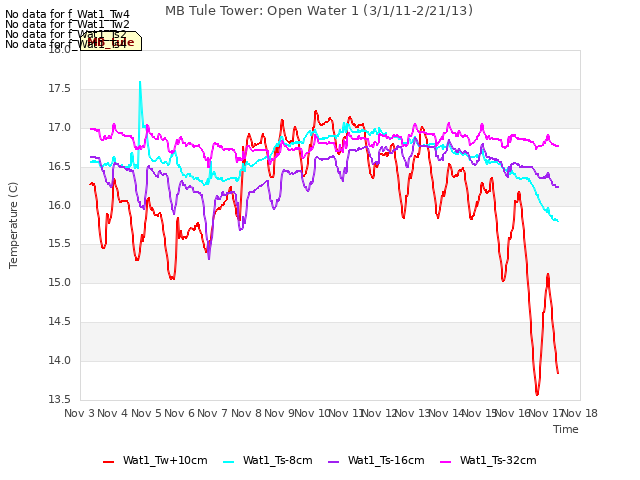 plot of MB Tule Tower: Open Water 1 (3/1/11-2/21/13)