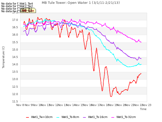 plot of MB Tule Tower: Open Water 1 (3/1/11-2/21/13)