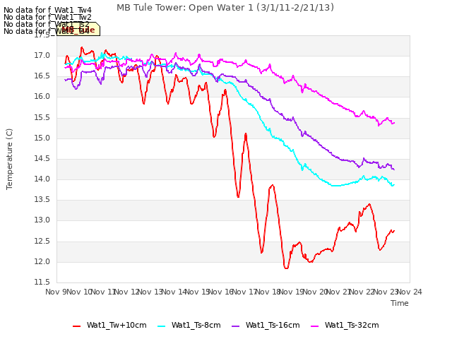 plot of MB Tule Tower: Open Water 1 (3/1/11-2/21/13)