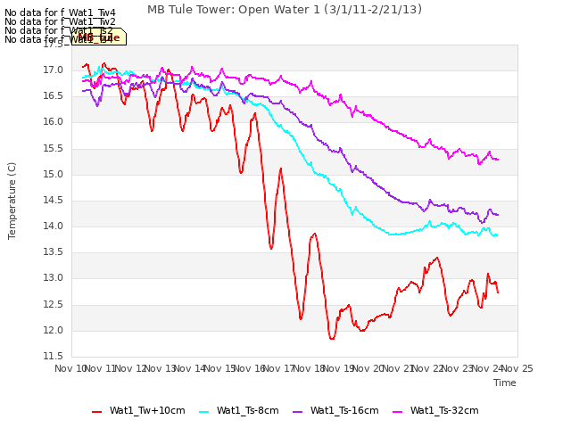 plot of MB Tule Tower: Open Water 1 (3/1/11-2/21/13)