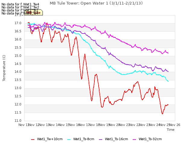 plot of MB Tule Tower: Open Water 1 (3/1/11-2/21/13)