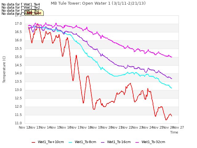 plot of MB Tule Tower: Open Water 1 (3/1/11-2/21/13)
