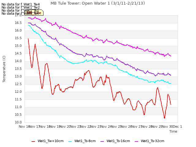 plot of MB Tule Tower: Open Water 1 (3/1/11-2/21/13)