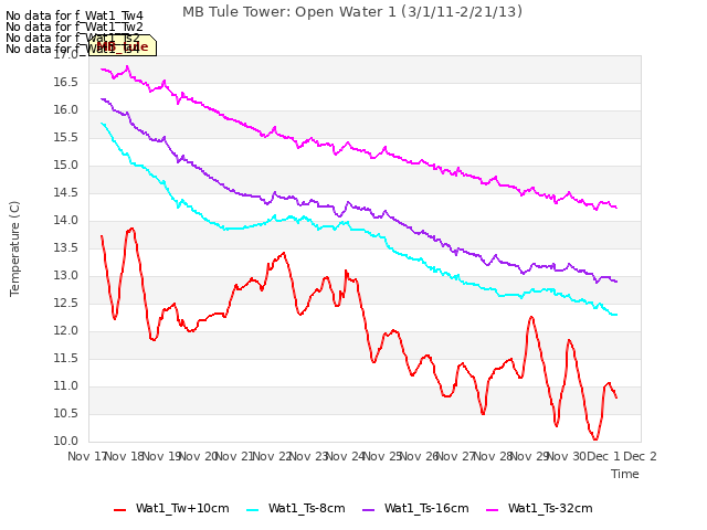 plot of MB Tule Tower: Open Water 1 (3/1/11-2/21/13)