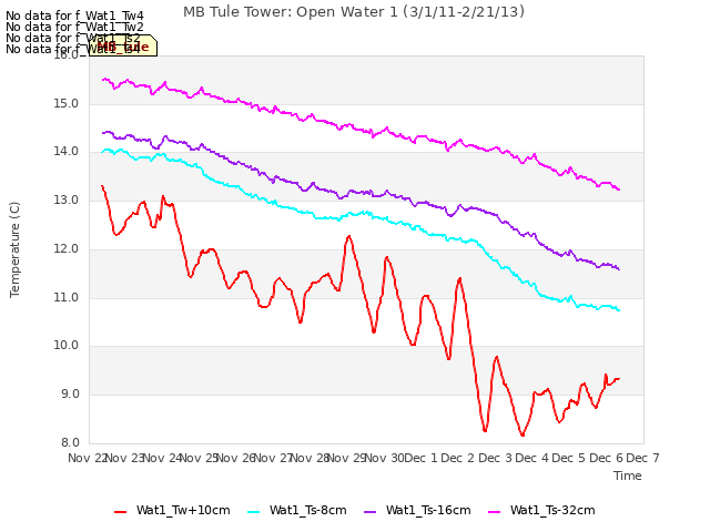 plot of MB Tule Tower: Open Water 1 (3/1/11-2/21/13)