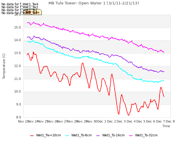 plot of MB Tule Tower: Open Water 1 (3/1/11-2/21/13)