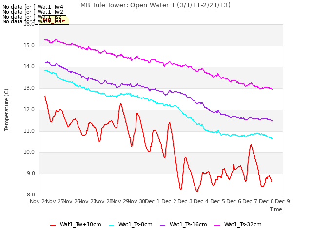 plot of MB Tule Tower: Open Water 1 (3/1/11-2/21/13)