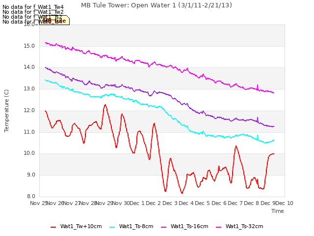 plot of MB Tule Tower: Open Water 1 (3/1/11-2/21/13)