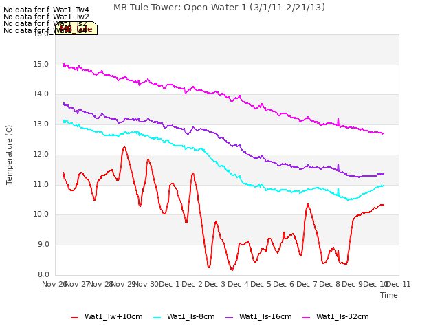 plot of MB Tule Tower: Open Water 1 (3/1/11-2/21/13)