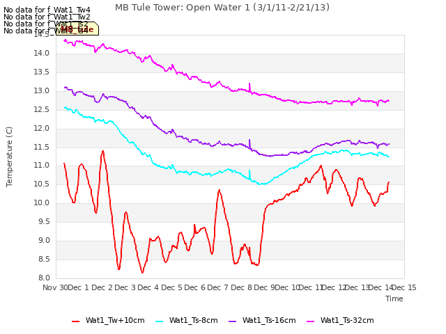 plot of MB Tule Tower: Open Water 1 (3/1/11-2/21/13)