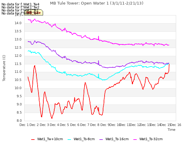 plot of MB Tule Tower: Open Water 1 (3/1/11-2/21/13)