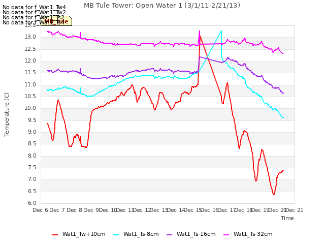 plot of MB Tule Tower: Open Water 1 (3/1/11-2/21/13)