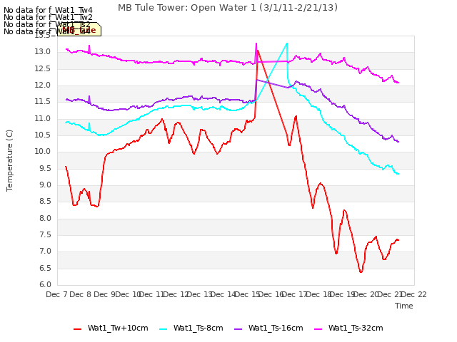 plot of MB Tule Tower: Open Water 1 (3/1/11-2/21/13)