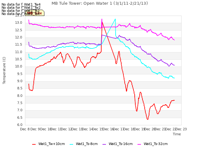 plot of MB Tule Tower: Open Water 1 (3/1/11-2/21/13)