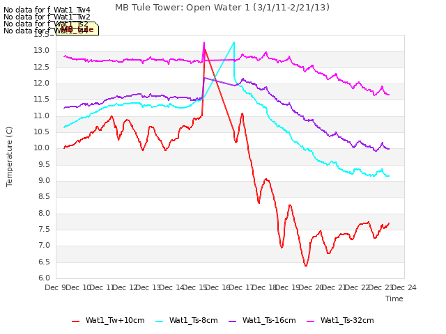 plot of MB Tule Tower: Open Water 1 (3/1/11-2/21/13)