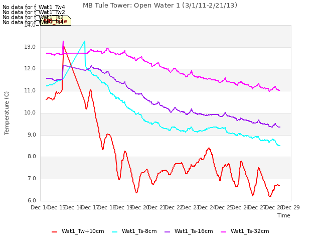 plot of MB Tule Tower: Open Water 1 (3/1/11-2/21/13)